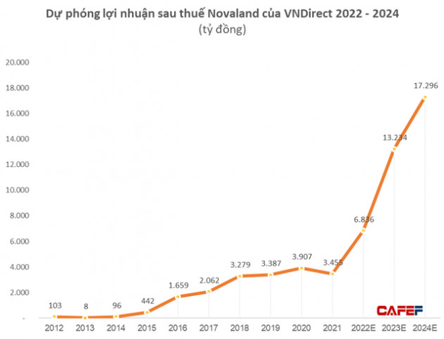 Doanh thu chưa ghi nhận cuối năm 2021 lên đến 7,8 tỷ USD, Novaland sáng cửa năm 2022 - 2024 - Ảnh 3.