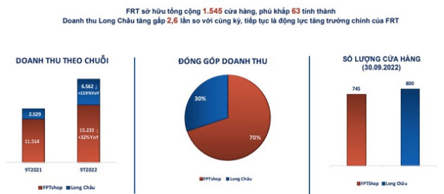 Doanh thu Chuỗi nhà thuốc Long Châu tăng gấp 3 lần trong 9 tháng đầu năm: Trung bình mỗi ngày thu về 24 tỷ đồng - Ảnh 1.