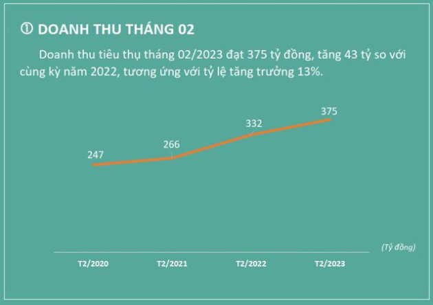 Doanh thu Dệt may TNG tăng trưởng dương trong tháng 2/2023 so với cùng kỳ - Ảnh 1.