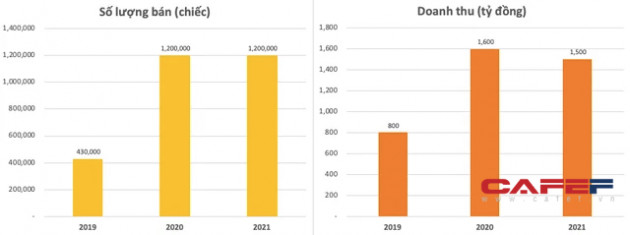 Doanh thu đi ngang với 1.500 tỷ trong năm 2021, MWG đặt kỳ vọng mảng đồng hồ sẽ tăng trưởng mạnh trở lại từ năm 2022 - Ảnh 1.