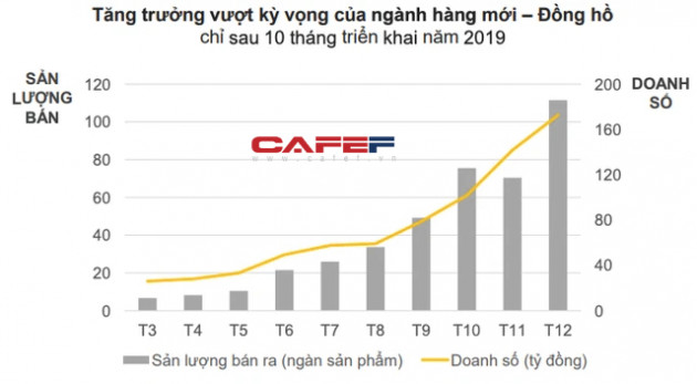 Doanh thu đi ngang với 1.500 tỷ trong năm 2021, MWG đặt kỳ vọng mảng đồng hồ sẽ tăng trưởng mạnh trở lại từ năm 2022 - Ảnh 2.