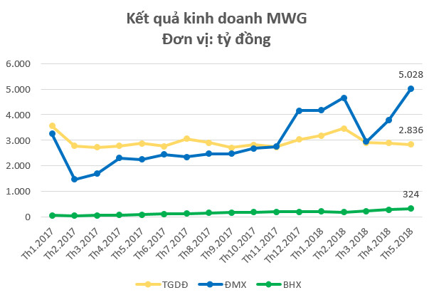 Doanh thu Điện máy Xanh lần đầu vượt mốc 5.000 tỷ đồng/tháng, Bách Hóa Xanh vượt điểm hòa vốn sau nỗ lực đổi mới - Ảnh 1.