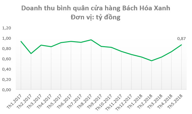 Doanh thu Điện máy Xanh lần đầu vượt mốc 5.000 tỷ đồng/tháng, Bách Hóa Xanh vượt điểm hòa vốn sau nỗ lực đổi mới - Ảnh 2.