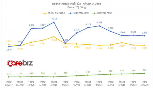 Doanh thu Điện Máy Xanh tháng 10 xuống thấp nhất kể từ đầu năm, 4 tháng gần đây không tăng trưởng dù vẫn chuỗi vẫn đều đặn mở điểm mới - Ảnh 1.