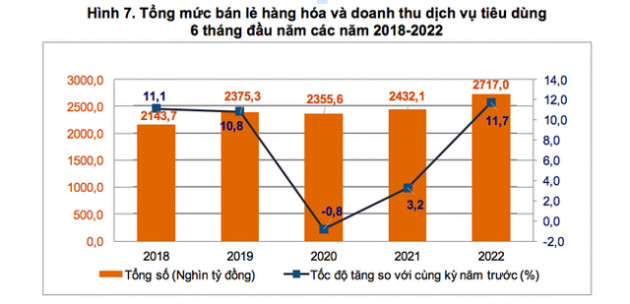 Doanh thu du lịch lữ hành nửa đầu 2022 tăng gần 95%