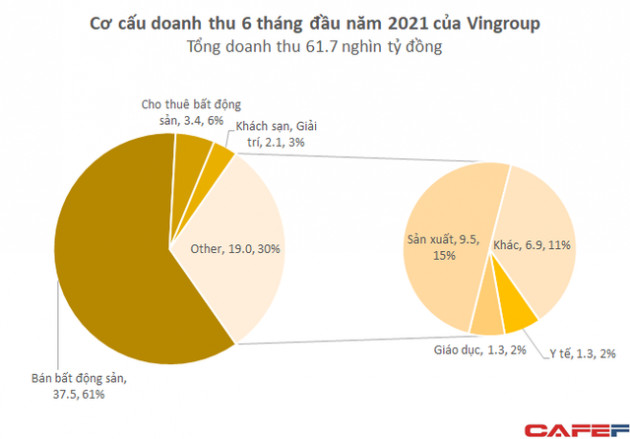 Doanh thu gần 3 tỷ USD của Vingroup trong 6 tháng đầu năm 2021 đến từ đâu? - Ảnh 1.