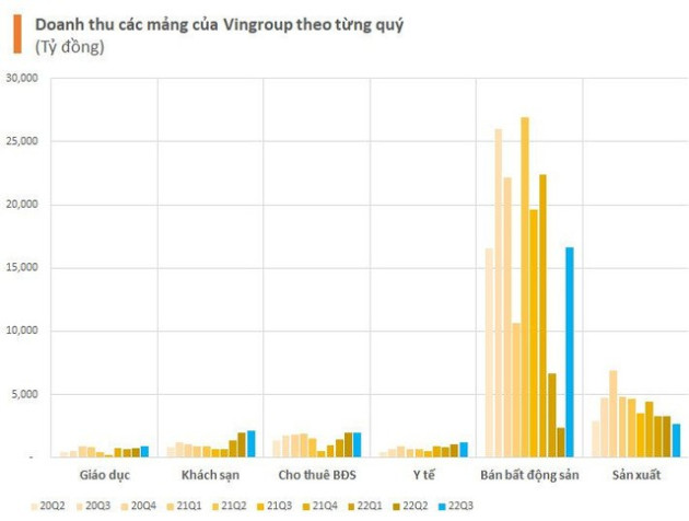 Doanh thu gần 3 tỷ USD của Vingroup trong 9 tháng năm 2022 đến từ đâu? - Ảnh 1.