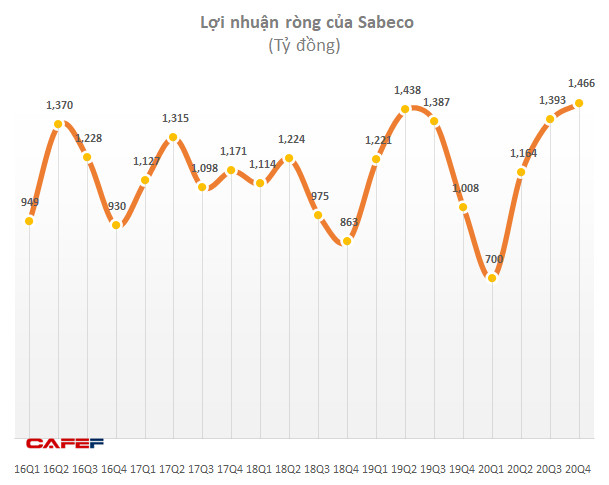 Doanh thu giảm sâu nhưng lãi ròng quý 4 của Sabeco vẫn tăng 45% lên mức kỷ lục mới 1.466 tỷ đồng - Ảnh 2.