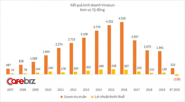  Doanh thu giảm sâu, Vinasun báo lỗ lớn chưa từng thấy, hơn 1.100 nhân sự mất việc - Ảnh 1.