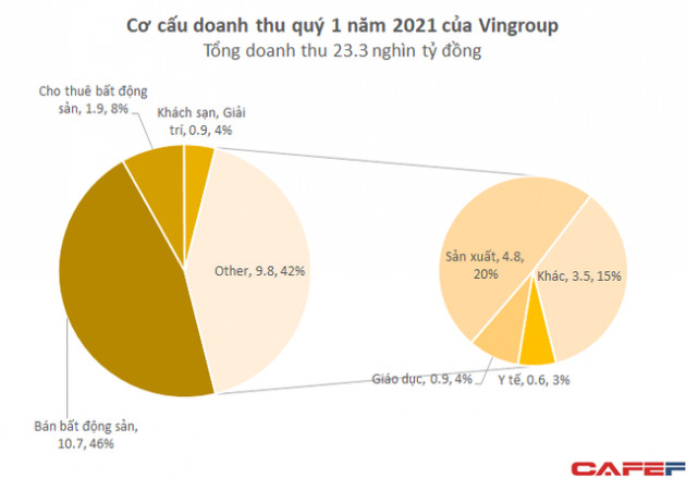 Vingroup đạt hơn 1 tỷ USD doanh thu trong quý đầu năm - Ảnh 1.