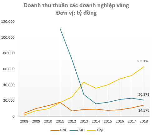 Doanh thu kém xa đối thủ, nhưng lợi nhuận năm 2018 của PNJ vẫn gấp gần 9 lần Doji và SJC cộng lại - Ảnh 1.