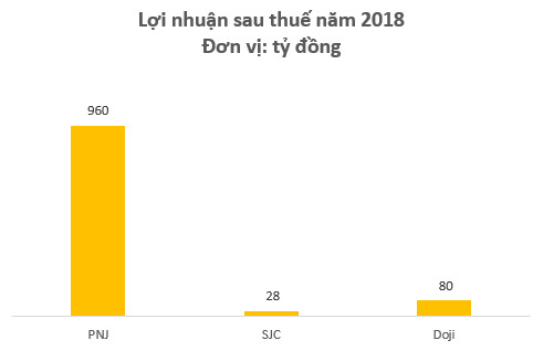 Doanh thu kém xa đối thủ, nhưng lợi nhuận năm 2018 của PNJ vẫn gấp gần 9 lần Doji và SJC cộng lại - Ảnh 2.