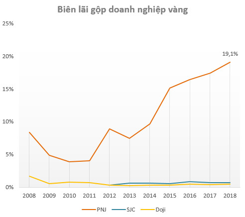 Doanh thu kém xa đối thủ, nhưng lợi nhuận năm 2018 của PNJ vẫn gấp gần 9 lần Doji và SJC cộng lại - Ảnh 3.