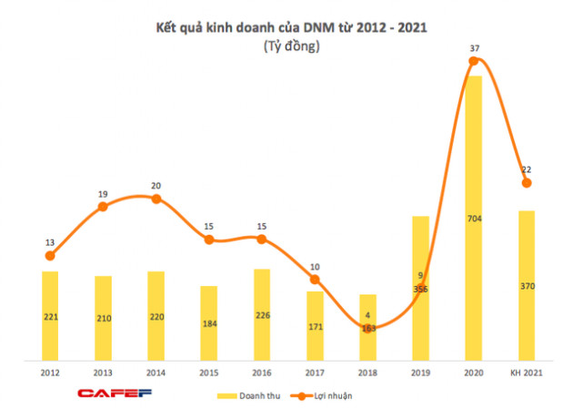 Doanh thu khẩu trang giảm y tế giảm mạnh, Danameco (DNM) báo lãi quý 2 vỏn vẹn 22 triệu đồng, giảm sâu so với cùng kỳ 2020 - Ảnh 1.
