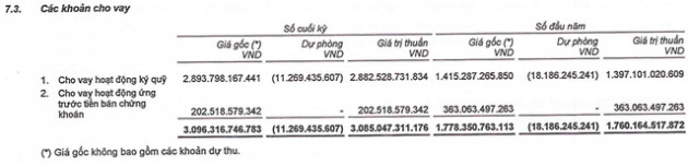 Doanh thu môi giới tăng mạnh, Chứng khoán BSC (BSI) báo lãi quý 9 tháng tăng gấp 3 lần cùng kỳ, vượt 57% kế hoạch năm - Ảnh 1.