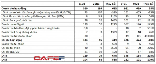 Doanh thu môi giới tăng mạnh, Chứng khoán BSC (BSI) báo lãi quý 9 tháng tăng gấp 3 lần cùng kỳ, vượt 57% kế hoạch năm - Ảnh 2.