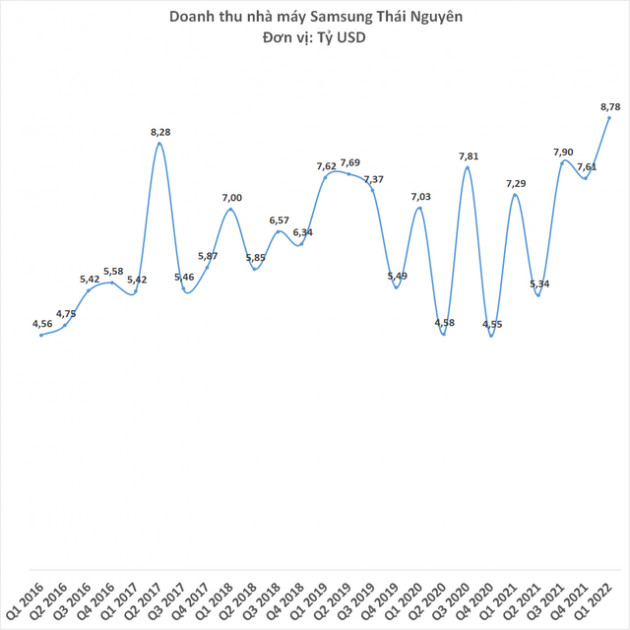 Doanh thu nhà máy Samsung Thái Nguyên lập kỷ lục mới 8,8 tỷ USD chỉ trong một quý - Ảnh 1.