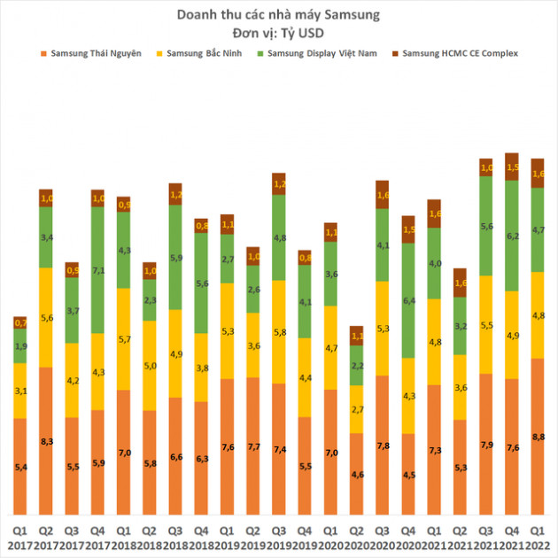 Doanh thu nhà máy Samsung Thái Nguyên lập kỷ lục mới 8,8 tỷ USD chỉ trong một quý - Ảnh 2.