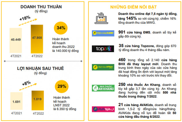 Doanh thu nhà thuốc An Khang 4 tháng gấp 3,7 lần, có 500 cửa hàng vào tháng 7