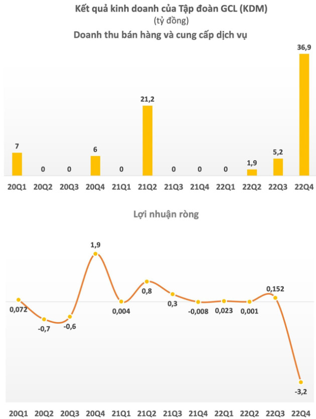 Doanh thu nhiều quý bằng 0, một cổ phiếu bất động sản vẫn bốc đầu tăng kịch trần 5 phiên ngay khi vừa thoát đình chỉ giao dịch - Ảnh 2.