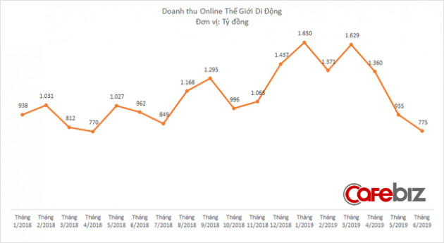 Doanh thu online đột ngột lao dốc, chuyện gì đang xảy ra với Thế Giới Di Động? - Ảnh 1.