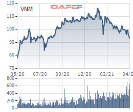 Doanh thu quý 1 của Vinamilk giảm gần 7%, cổ phiếu xuống mức thấp nhất 9 tháng - Ảnh 2.