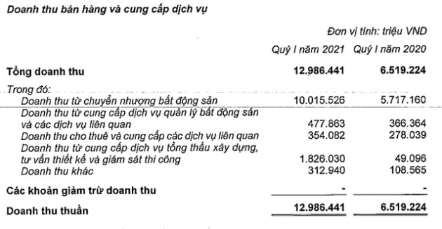 Doanh thu quý 1 của Vinhomes đạt gần 13.000 tỷ đồng, gấp đôi cùng kỳ, LNTT hơn 7000 tỷ đồng - Ảnh 1.