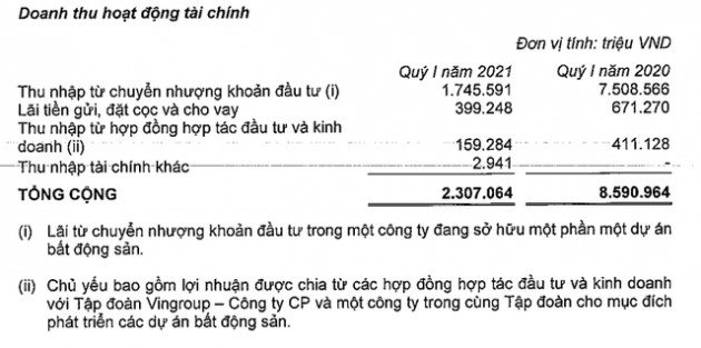 Doanh thu quý 1 của Vinhomes đạt gần 13.000 tỷ đồng, gấp đôi cùng kỳ, LNTT hơn 7000 tỷ đồng - Ảnh 2.