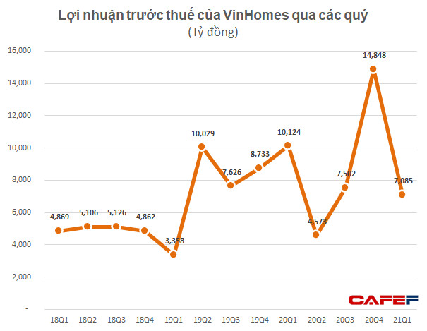 Doanh thu quý 1 của Vinhomes đạt gần 13.000 tỷ đồng, gấp đôi cùng kỳ, LNTT hơn 7000 tỷ đồng - Ảnh 3.