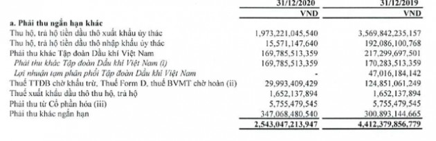 Doanh thu quý 4 của PV Oil giảm 56% nhưng lợi nhuận gấp 10 lần cùng kỳ - Ảnh 2.