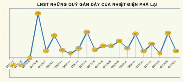 Doanh thu sụt giảm hơn 1.000 tỷ đồng, Nhiệt điện Phả Lại (PPC) vẫn có lãi quý 1 tăng trưởng so với cùng kỳ 2020 - Ảnh 2.