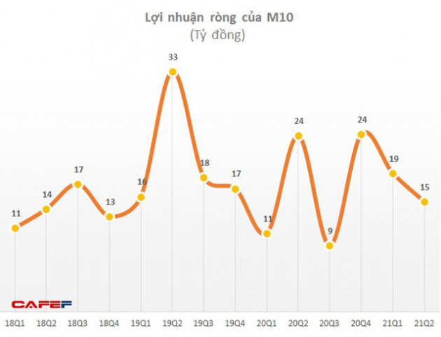 Doanh thu sụt giảm, lãi quý 2 của May 10 mất hơn phân nửa so với cùng kỳ xuống còn 15 tỷ đồng - Ảnh 2.