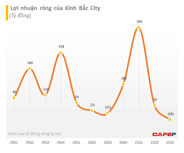Doanh thu tăng 60% nhưng KBC ghi nhận lỗ hơn 59 tỷ đồng trong quý 3, 9 tháng chỉ hoàn thành gần 37% kế hoạch năm - Ảnh 2.