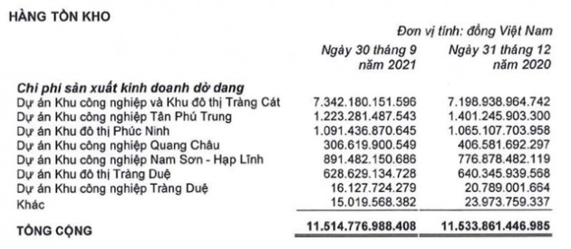 Doanh thu tăng 60% nhưng KBC ghi nhận lỗ hơn 59 tỷ đồng trong quý 3, 9 tháng chỉ hoàn thành gần 37% kế hoạch năm - Ảnh 3.