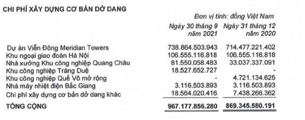 Doanh thu tăng 60% nhưng KBC ghi nhận lỗ hơn 59 tỷ đồng trong quý 3, 9 tháng chỉ hoàn thành gần 37% kế hoạch năm - Ảnh 4.