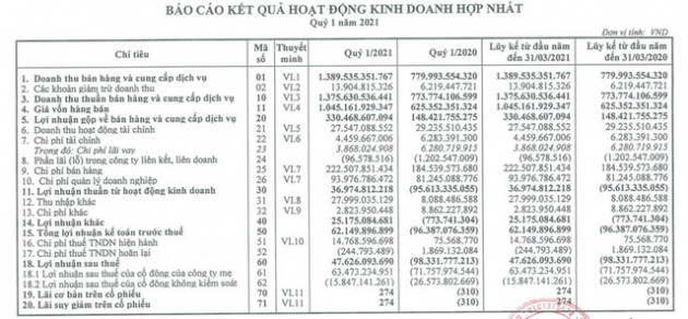 Doanh thu tăng cao, quý 1 Habeco lãi ròng gần 64 tỷ đồng - Ảnh 1.