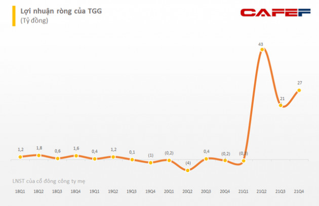 Doanh thu tăng đột biến, Louis Capital (TGG) báo lãi quý 4 hơn 34 tỷ đồng trong khi cùng kỳ lỗ hàng chục tỷ - Ảnh 3.