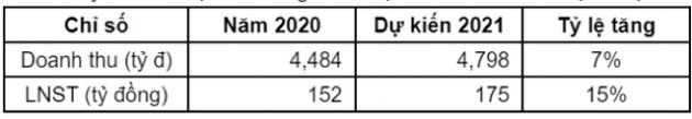 Doanh thu tăng mạnh, lợi nhuận TNG vẫn giảm 34% trong quý 1/2021 - Ảnh 2.