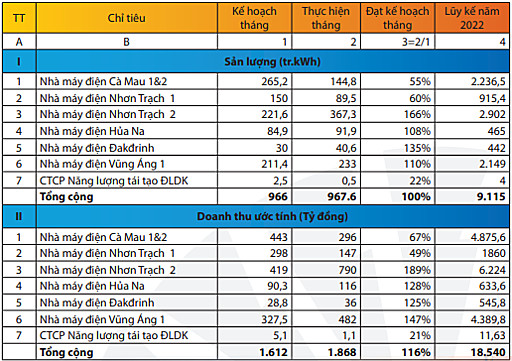 Doanh thu tháng 8 của PV Power tăng 3% so với cùng kỳ - Ảnh 1.