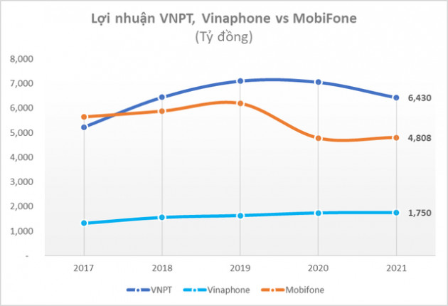 Doanh thu thấp hơn cả chục nghìn tỷ đồng, vì đâu MobiFone vẫn lãi gấp 3 lần Vinaphone? - Ảnh 2.