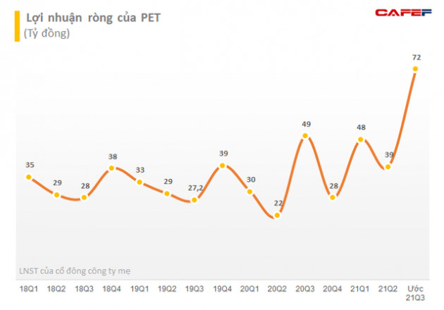 Doanh thu tốt từ phân phối sản phẩm Apple, Petrosetco (PET) ước lãi 9 tháng đầu năm tăng 65% lên 186 tỷ đồng - Ảnh 1.