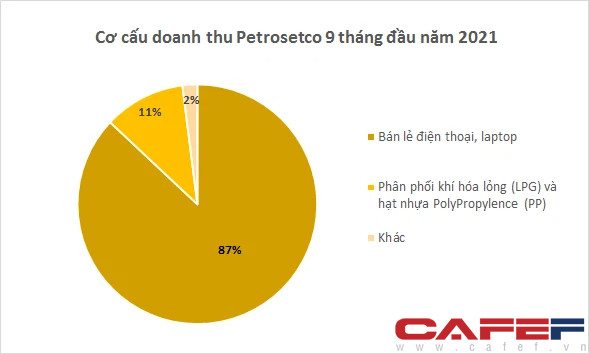 Doanh thu tốt từ phân phối sản phẩm Apple, Petrosetco (PET) ước lãi 9 tháng đầu năm tăng 65% lên 186 tỷ đồng - Ảnh 2.