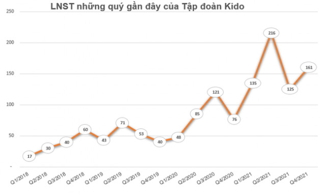 Doanh thu từ dầu ăn tăng mạnh, Tập đoàn Kido (KDC) báo lãi 648 tỷ đồng năm 2021, gần gấp đôi cùng kỳ - Ảnh 3.