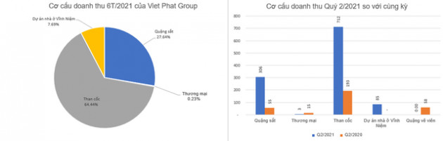 Doanh thu từ quặng và than cốc tăng mạnh, Viet Phat Group (VPG) báo lãi 261 tỷ đồng trong 6 tháng, gấp 34 lần cùng kỳ - Ảnh 2.