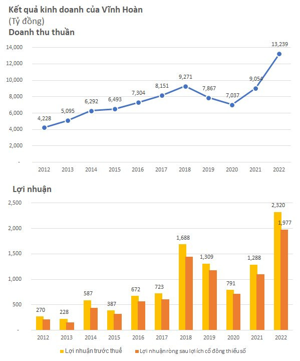 Doanh thu và lợi nhuận cả năm của Vĩnh Hoàn chinh phục đỉnh mới dù suy yếu mạnh trong quý 4, hàng tồn kho tăng thêm 1.000 tỷ, vẫn ôm NLG, KBC, DXS - Ảnh 2.