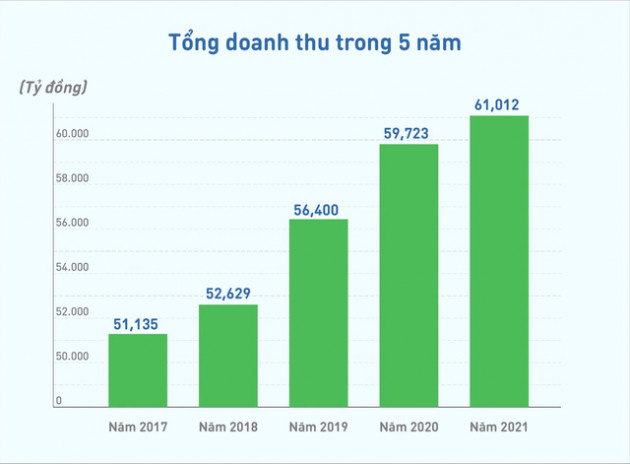 Doanh thu Vinamilk lần đầu vượt mốc 60.000 tỷ đồng, nhà đầu tư có thể tiếp tục kỳ vọng? - Ảnh 1.