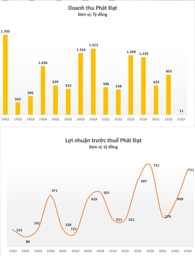 Doanh thu vỏn vẹn 11 tỷ, vì sao Phát Đạt (PDR) vẫn lãi ròng hàng trăm tỷ đồng quý 3? - Ảnh 1.