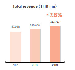 Doanh thu vượt 1 tỷ USD, Central Group “phả hơi nóng” vào Vincommerce, Saigon Co.op trong cuộc đua dẫn đầu thị trường bán lẻ Việt Nam - Ảnh 4.