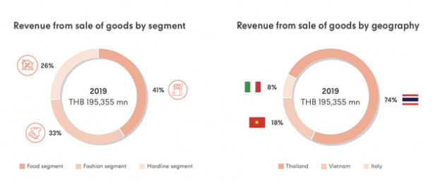 Doanh thu vượt 1 tỷ USD, Central Group “phả hơi nóng” vào Vincommerce, Saigon Co.op trong cuộc đua dẫn đầu thị trường bán lẻ Việt Nam - Ảnh 5.