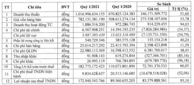 Doanh thu vượt mốc nghìn tỷ, Đông Hải Bến Tre (DHC) lãi tăng 138% trong quý 1 - Ảnh 2.